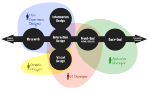UI Development